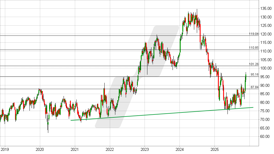 Merck Co. Aktie: Chart vom 19.11.2025, Kurs: 96,43 USD - Kürzel: MRK | Quelle: TWS | Online Broker LYNX