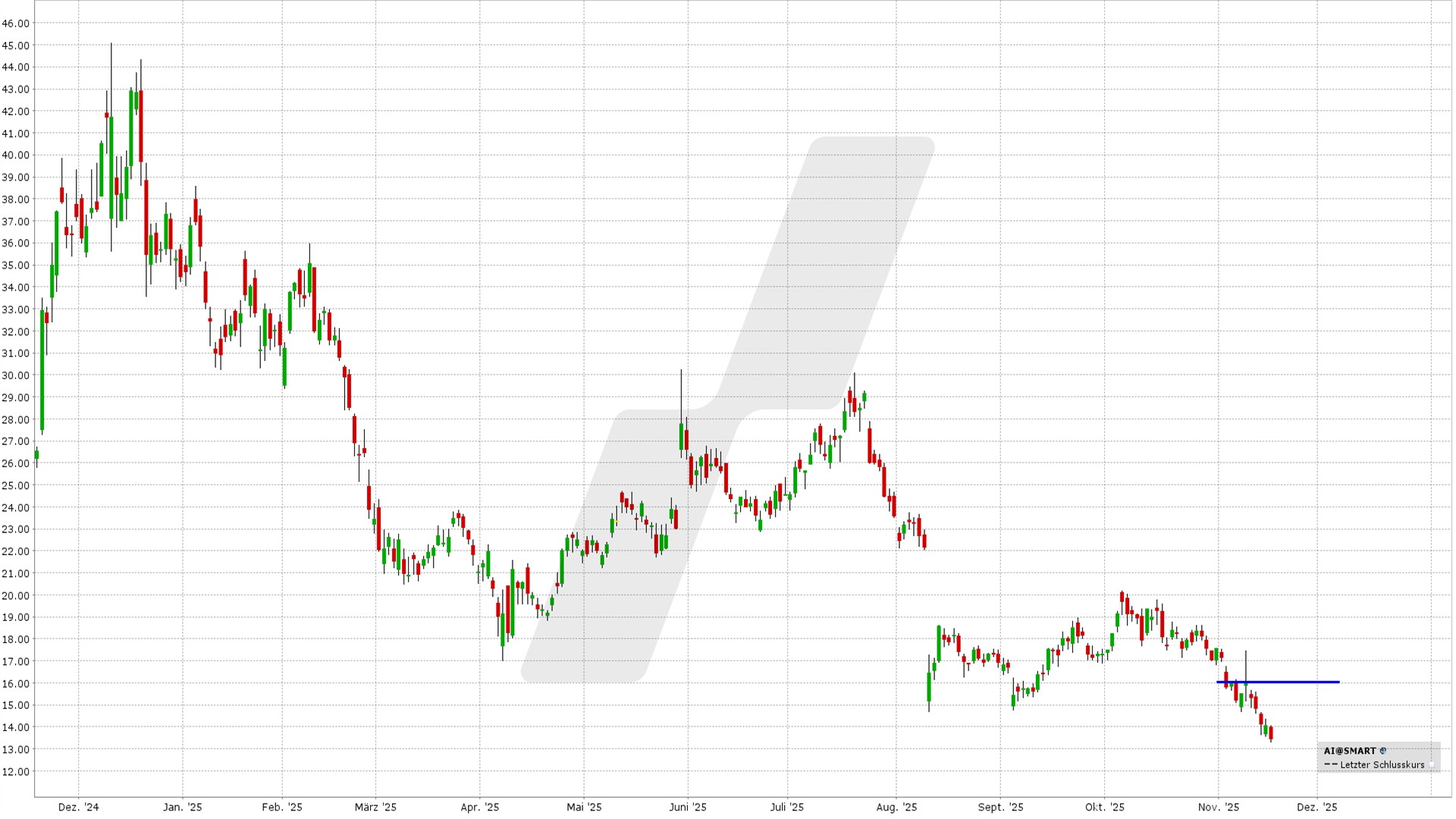 Short Call Delta 25: Kursentwicklung C3.ai Aktie von November 2024 bis November 2025 | Online Broker LYNX