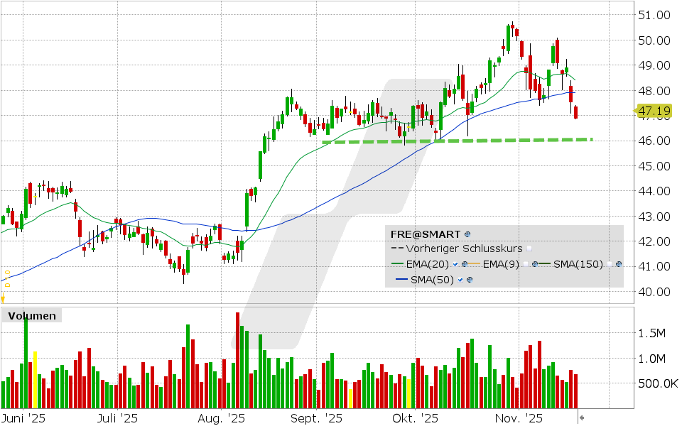 Fresenius SE Aktie: Chart vom 19.11.2025, Kurs: 47.19 EUR Kürzel: FRE | Quelle: TWS | Online Broker LYNX