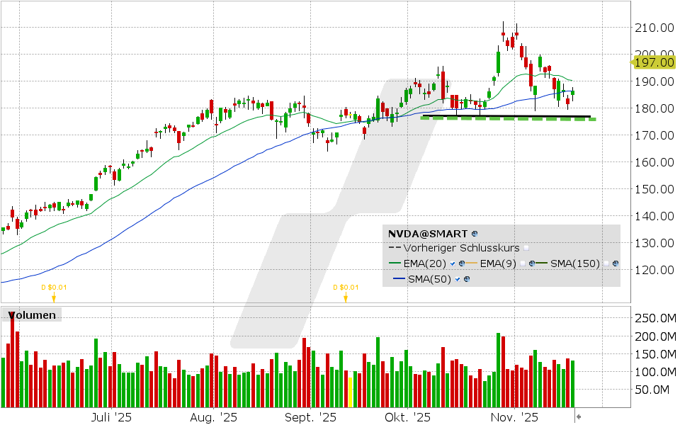Nvidia Aktie: Chart vom 19.11.2025, Kurs: 186.52 USD, Kürzel: NVDA | Quelle: TWS | Online Broker LYNX