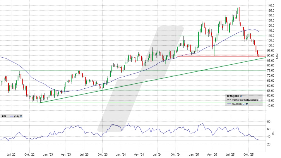 Nemetschek Aktie: Chart vom 19.11.2025, Kurs 88,35 Euro, Kürzel: NEM | Quelle: TWS | Online Broker LYNX