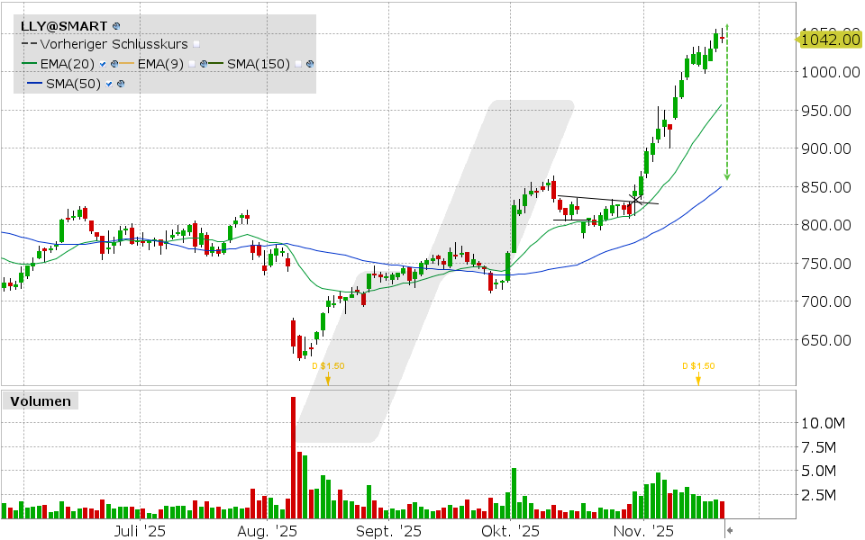 Eli Lilly Aktie: Chart vom 20.11.2025, Kurs: 1.042 USD, Kürzel: LLY | Quelle: TWS | Online Broker LYNX
