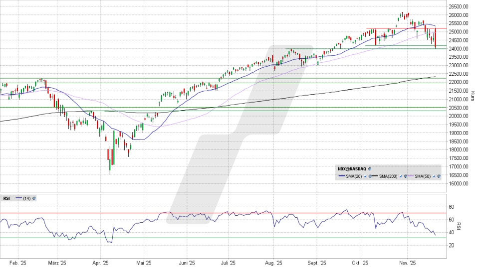 Nasdaq 100‑Index: Chart vom 20.11.2025, Kurs 24.054,38 Punkte, Kürzel: NDX | Quelle: TWS | Online Broker LYNX