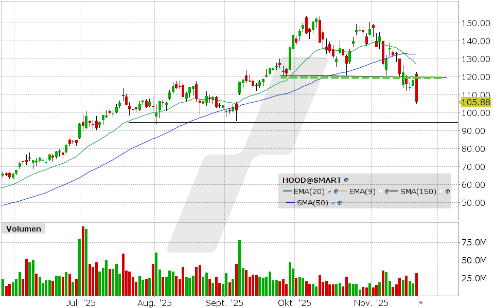 Robinhood Markets Aktie: Chart vom 20.11.2025, Kurs: 106.21 USD, Kürzel: HOOD | Quelle: TWS | Online Broker LYNX