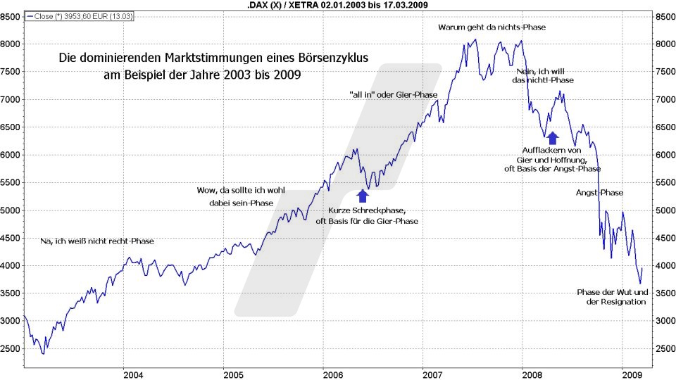 Börse aktuell: Entwicklung DAX von 2003 bis 2009 - Stimmungen eines Börsenzyklus | Quelle: marketmaker pp4 | Online Broker LYNX Börse aktuell: Entwicklung DAX von 2003 bis 2009 - Stimmungen eines Börsenzyklus | Quelle: marketmaker pp4 | Online Broker LYNX