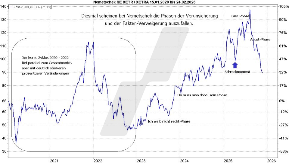 Börse aktuell: Entwicklung Nemetschek von 2020 bis 2025 | Quelle: marketmaker pp4 | Online Broker LYNX Börse aktuell: Entwicklung Nemetschek von 2020 bis 2025 | Quelle: marketmaker pp4 | Online Broker LYNX