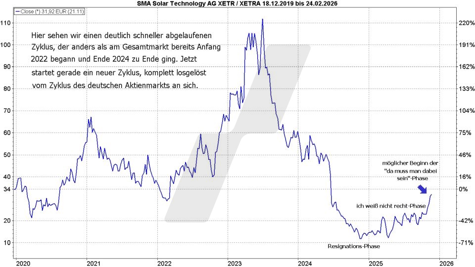 Börse aktuell: Entwicklung SMA Solar von 2019 bis 2025 | Quelle: marketmaker pp4 | Online Broker LYNX Börse aktuell: Entwicklung SMA Solar von 2019 bis 2025 | Quelle: marketmaker pp4 | Online Broker LYNX