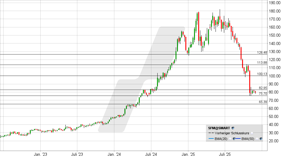 Sprouts Farmers Market Aktie: Chart vom 24.11.2025, Kurs: 79,09 USD - Kürzel: SFM | Online Broker LYNX