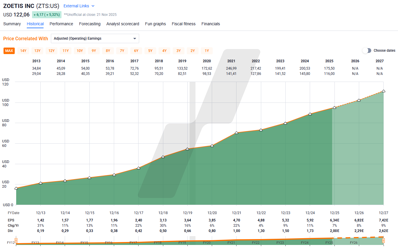 Zoetis Aktie: Fastgraphs Chart vom 24.11.2025, Kurs: 122,06 USD - Kürzel: ZTS | Online Broker LYNX