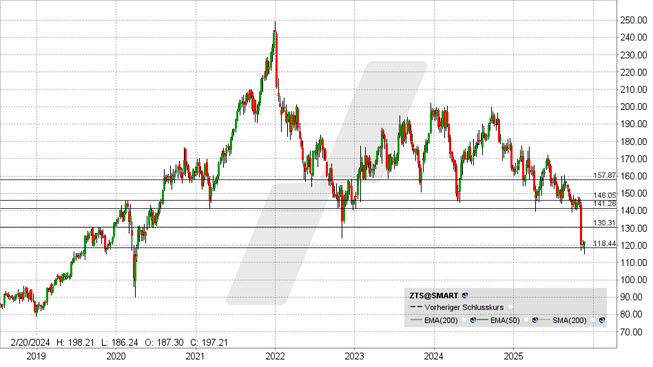 Zoetis Aktie: Chart vom 24.11.2025, Kurs: 122,06 USD - Kürzel: ZTS | Online Broker LYNX