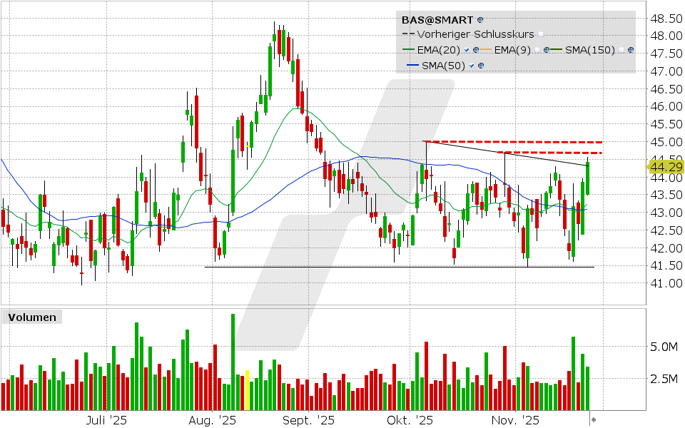 BASF Aktie: Chart vom 24.11.2025, Kurs: 44.29 EUR Kürzel: BAS | Quelle: TWS | Online Broker LYNX