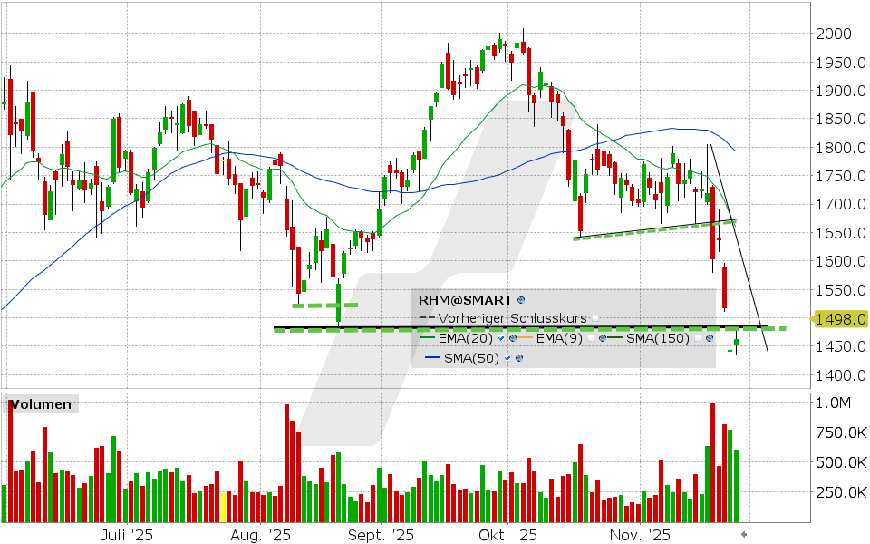 Rheinmetall Aktie: Chart vom 25.11.2025, Kurs: 1.462 EUR Kürzel: RHM | Quelle: TWS | Online Broker LYNX