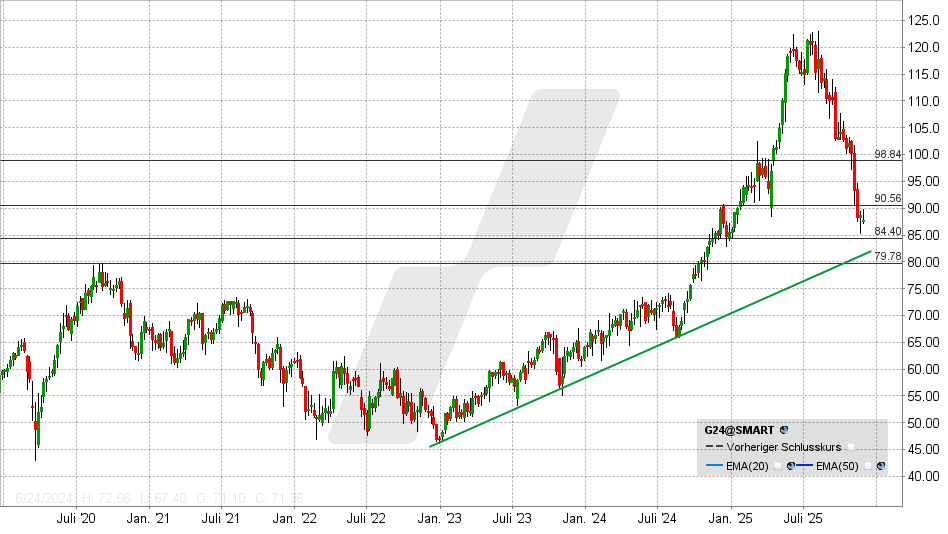 Scout24 Aktie: Chart vom 26.11.2025, Kurs: 87,70 EUR - Kürzel: G24 | Online Broker LYNX