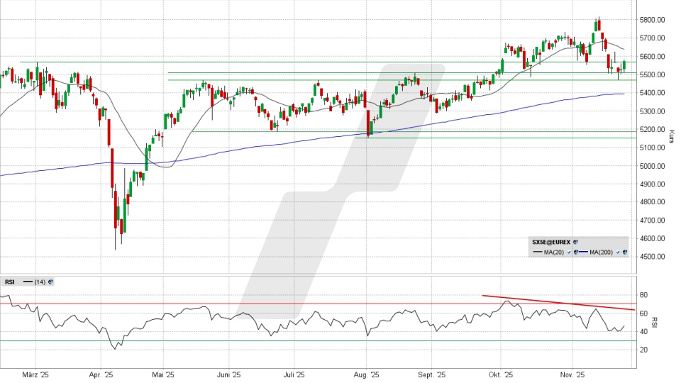 Euro Stoxx 50: Tages-Chart vom 25.11.2025, Kurs 5.573,91 Punkte, Kürzel: SX5E | Quelle: TWS | Online Broker LYNX Euro Stoxx 50: Tages-Chart vom 25.11.2025, Kurs 5.573,91 Punkte, Kürzel: SX5E | Quelle: TWS | Online Broker LYNX
