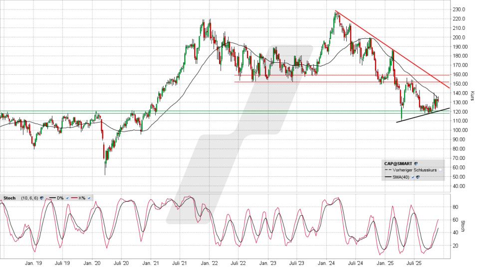 Capgemini Aktie: Chart vom 26.11.2025, Kurs 132,90 Euro, Kürzel: CAP | Quelle: TWS | Online Broker LYNX