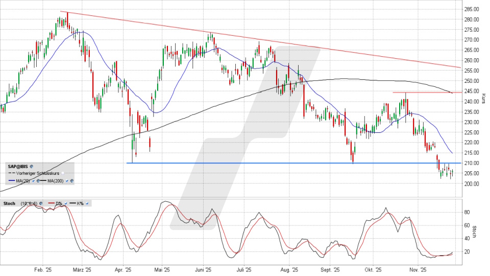 SAP Aktie: Chart vom 26.11.2025, Kurs 206,70 Euro, Kürzel: SAP | Quelle: TWS | Online Broker LYNX SAP Aktie: Chart vom 26.11.2025, Kurs 206,70 Euro, Kürzel: SAP | Quelle: TWS | Online Broker LYNX