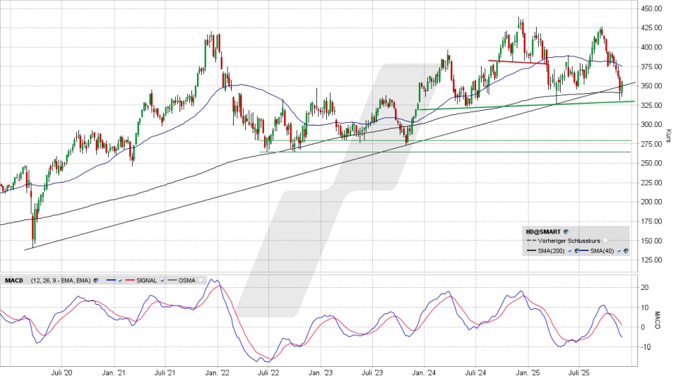 Home Depot Aktie: Chart vom 27.11.2025, Kurs 355,47 US-Dollar, Kürzel: HD | Quelle: TWS | Online Broker LYNX