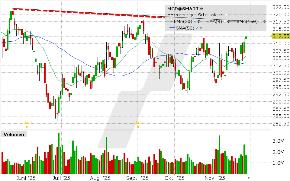 McDonald’s Aktie: Chart vom 26.11.2025, Kurs: 312.40 USD, Kürzel: MCD | Quelle: TWS | Online Broker LYNX