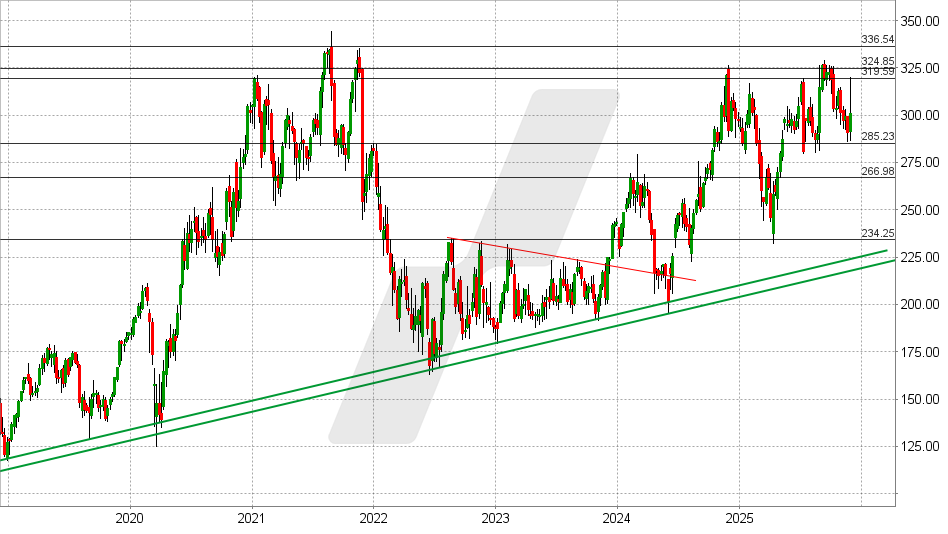 Autodesk Aktie: Chart vom 28.11.2025, Kurs: 301 USD - Kürzel: ADSK | Online Broker LYNX