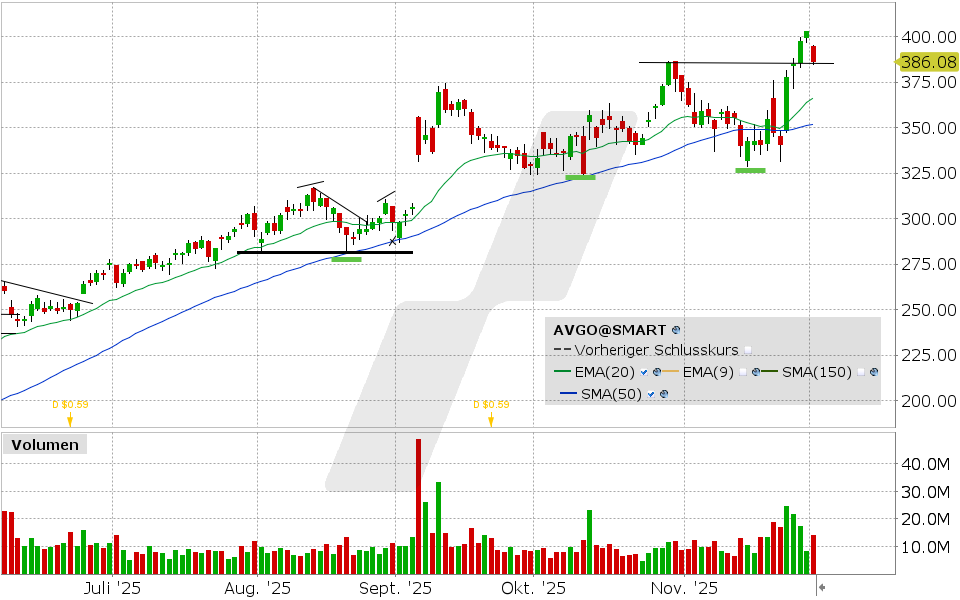 Broadcom Aktie: Chart vom 01.12.2025, Kurs: 386.08 USD, Kürzel: AVGO | Quelle: TWS | Online Broker LYNX