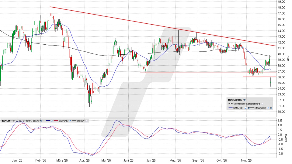 HUGO BOSS Aktie: Chart vom 03.12.2025, Kurs 35,29 Euro, Kürzel: BOSS | Quelle: TWS | Online Broker LYNX