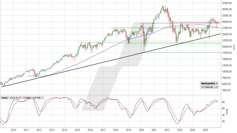 MDAX Index: Monatschart vom 03.12.2025, Kurs 29.326,19 Punkte, Kürzel: MDAX | Quelle: TWS | Online Broker LYNX MDAX Index: Monatschart vom 03.12.2025, Kurs 29.326,19 Punkte, Kürzel: MDAX | Quelle: TWS | Online Broker LYNX
