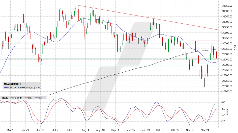 MDAX Index: Tageschart vom 03.12.2025, Kurs 29.326,19 Punkte, Kürzel: MDAX | Quelle: TWS | Online Broker LYNX
