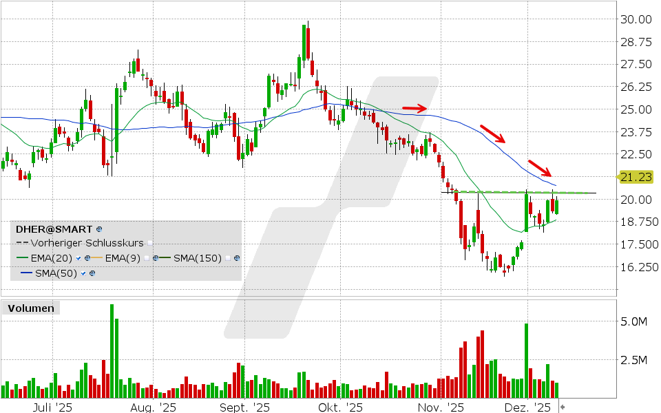 Delivery Hero Aktie: Chart vom 09.12.2025, Kurs: 19.95 EUR Kürzel: DHER | Quelle: TWS | Online Broker LYNX