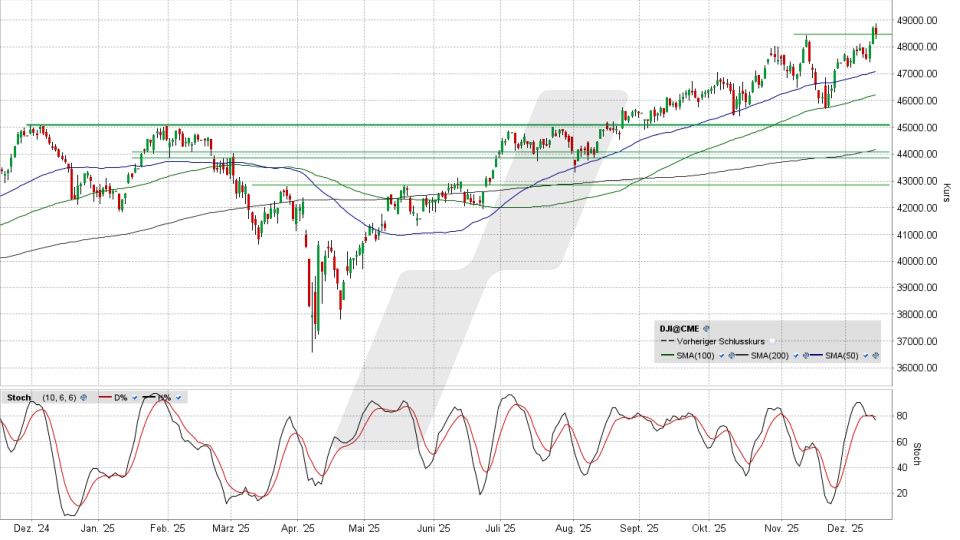 Dow Jones: Tages-Chart vom 12.12.2025, Kurs 48.458,05 Punkte, Kürzel: INDU | Quelle: TWS | Online Broker LYNX Dow Jones: Tages-Chart vom 12.12.2025, Kurs 48.458,05 Punkte, Kürzel: INDU | Quelle: TWS | Online Broker LYNX