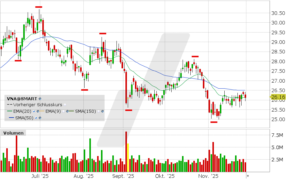 Vonovia Aktie: Chart vom 28.11.2025, Kurs: 26.16 EUR Kürzel: VNA | Quelle: TWS | Online Broker LYNX