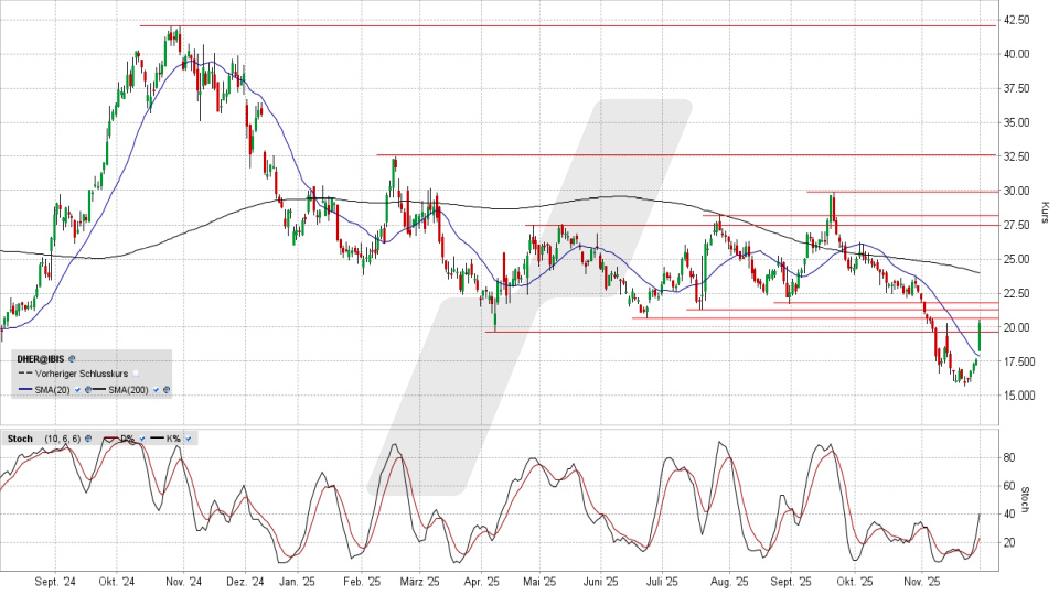 Delivery Hero Aktie: Chart vom 28.11.2025, Kurs 20,10 Euro, Kürzel: DHER | Quelle: TWS | Online Broker LYNX