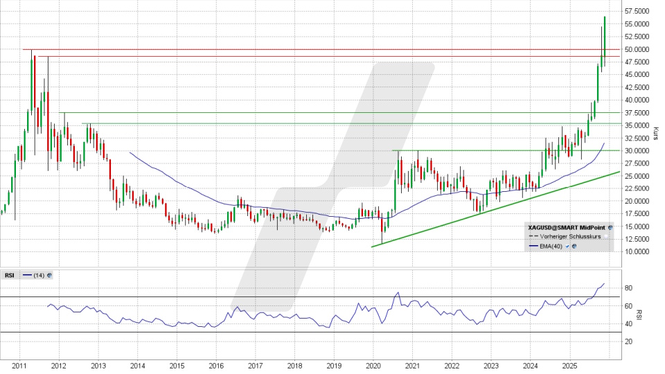 Silberpreis: Monatschart vom 28.11.2025, Kurs 56,41 US-Dollar, Kürzel: XAGUSD | Online Broker LYNX Silberpreis: Monatschart vom 28.11.2025, Kurs 56,41 US-Dollar, Kürzel: XAGUSD | Online Broker LYNX