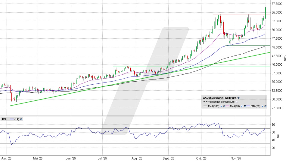 Silberpreis: Tageschart vom 28.11.2025, Kurs 56,41 US-Dollar, Kürzel: XAGUSD | Online Broker LYNX