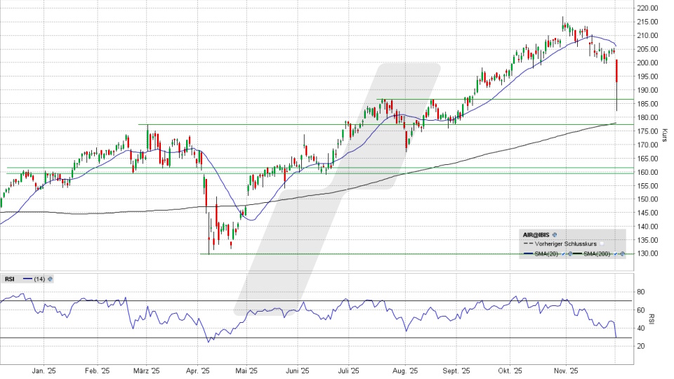 Airbus Aktie: Chart vom 01.12.2025, Kurs 192,58 Euro, Kürzel: AIR | Quelle: TWS | Online Broker LYNX