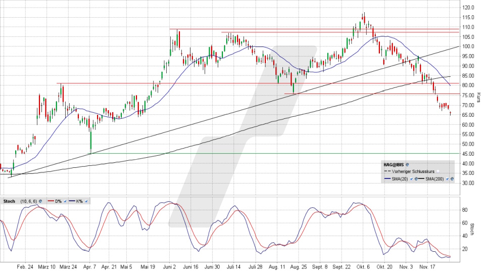 Hensoldt Aktie: Chart vom 01.12.2025, Kurs 66,20 Euro, Kürzel: HAG | Quelle: TWS | Online Broker LYNX
