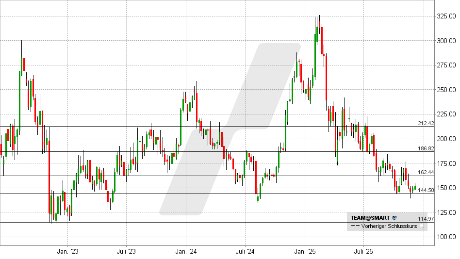 Atlassian Aktie: Chart vom 02.12.2025, Kurs: 151,58 USD - Kürzel: TEAM | Online Broker LYNX