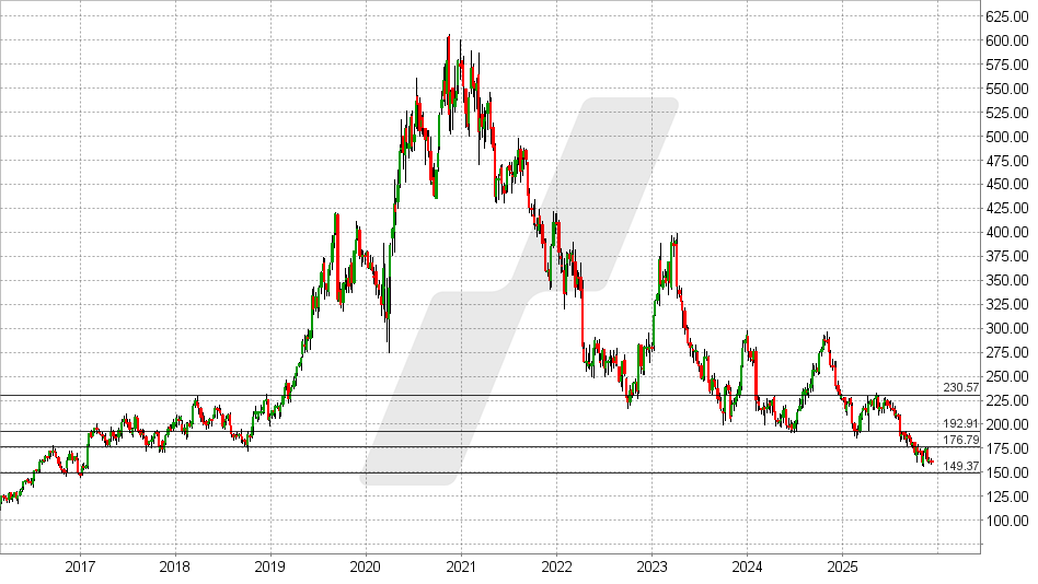 MarketAxess Aktie: Chart vom 02.12.2025, Kurs: 160 USD - Kürzel: MKTX | Quelle: TWS | Online Broker LYNX