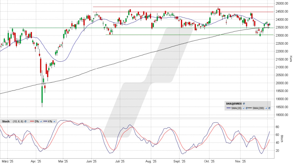 DAX Index: Tageschart vom 02.12.2025, Kurs 23.710,86 Punkte, Kürzel: DAX | Quelle: TWS | Online Broker LYNX