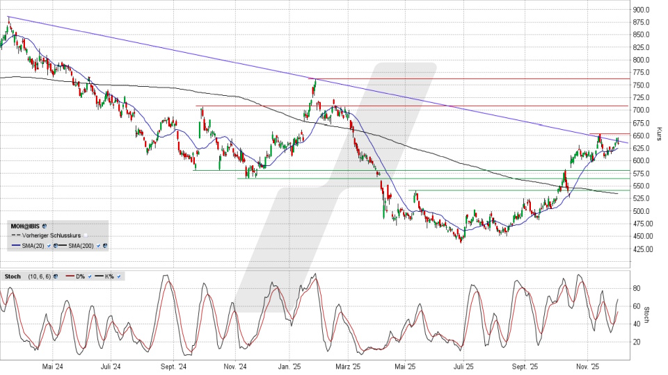 LVMH Aktie: Chart vom 02.12.2025, Kurs 636,20 Euro, Kürzel: MC | Online Broker LYNX