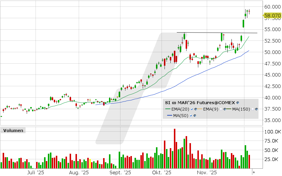 Silber Future: Chart vom 03.12.2025, Kurs: 58.93 USD Kürzel: SI | Quelle: TWS | Online Broker LYNX