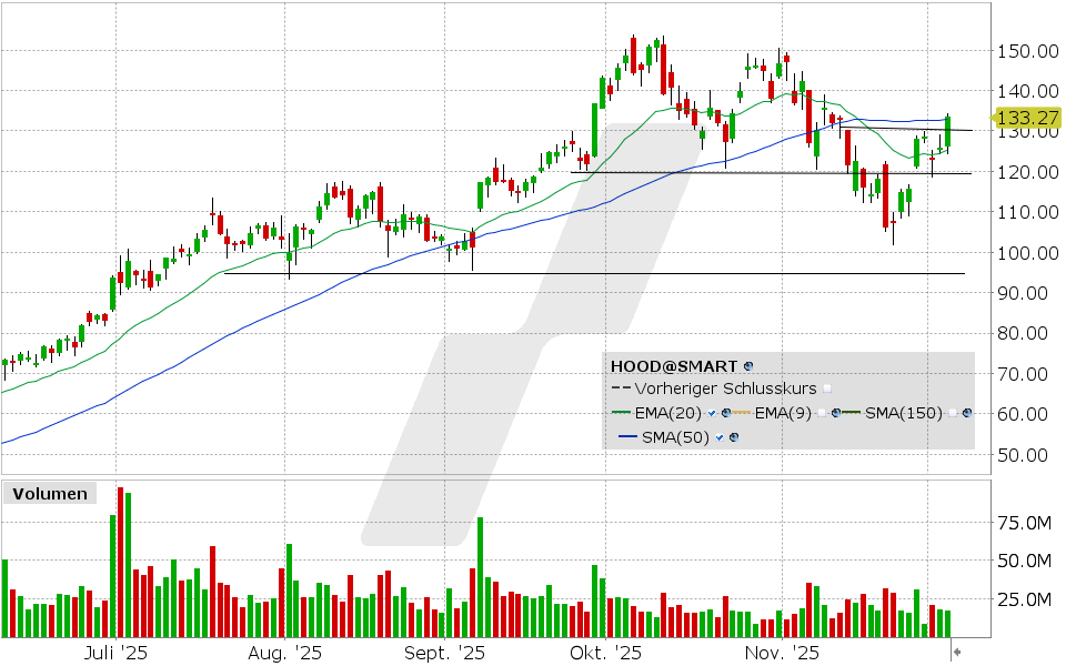 Robinhood Markets Aktie: Chart vom 03.12.2025, Kurs: 133.64 USD, Kürzel: HOOD | Quelle: TWS | Online Broker LYNX