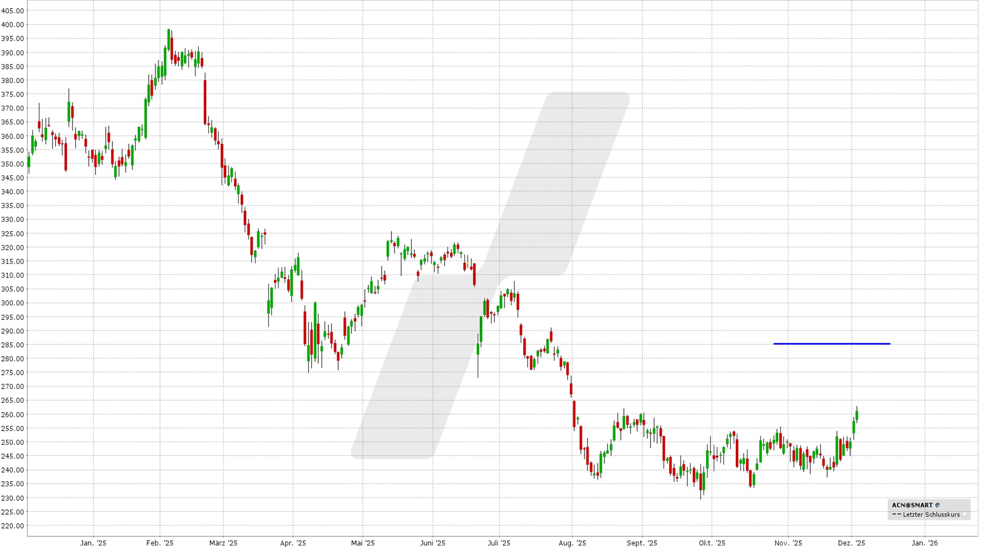 Short Call Delta 25: Kursentwicklung Accenture Aktie von Dezember 2024 bis Dezember 2025 | Online Broker LYNX