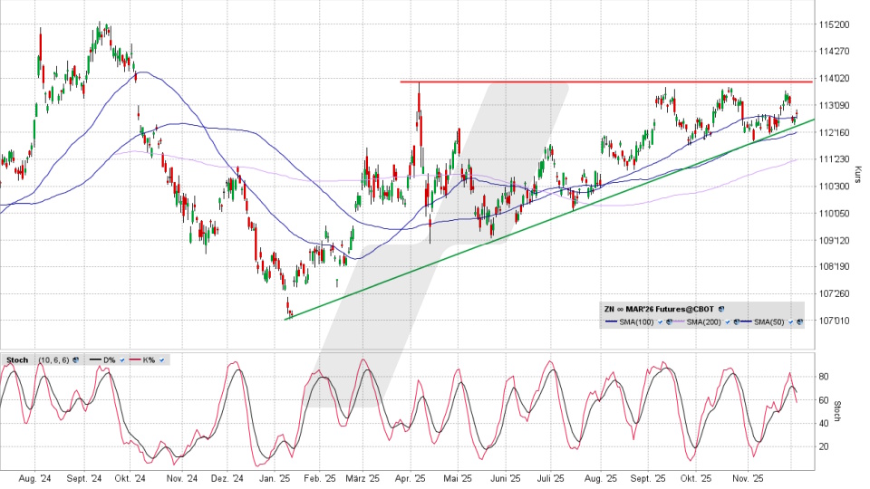 US T-Bonds 10y: Chart vom 03.12.2025, Kurs 113 02/32 US-Dollar, Kürzel: ZN | Quelle: TWS | Online Broker LYNX