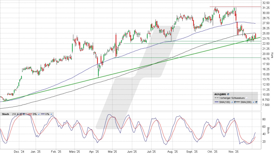 AUTO1 Group Aktie: Chart vom 04.12.2025, Kurs 23,94 Euro, Kürzel: AG1 | Quelle: TWS | Online Broker LYNX AUTO1 Group Aktie: Chart vom 04.12.2025, Kurs 23,94 Euro, Kürzel: AG1 | Quelle: TWS | Online Broker LYNX
