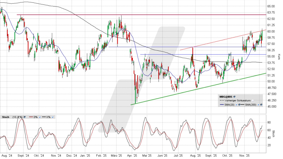 Mercedes-Benz Group Aktie: Chart vom 04.12.2025, Kurs 60,42 Euro, Kürzel: MBG | Quelle: TWS | Online Broker LYNX Mercedes-Benz Group Aktie: Chart vom 04.12.2025, Kurs 60,42 Euro, Kürzel: MBG | Quelle: TWS | Online Broker LYNX