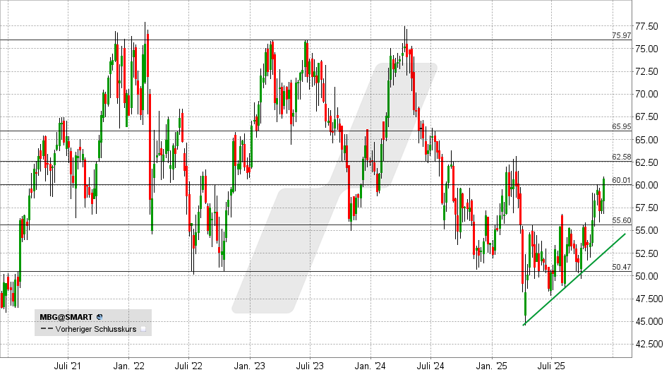 Mercedes Aktie: Chart vom 05.12.2025, Kurs: 60,75 EUR - Kürzel: MBG | Quelle: TWS | Online Broker LYNX Mercedes Aktie: Chart vom 05.12.2025, Kurs: 60,75 EUR - Kürzel: MBG | Quelle: TWS | Online Broker LYNX