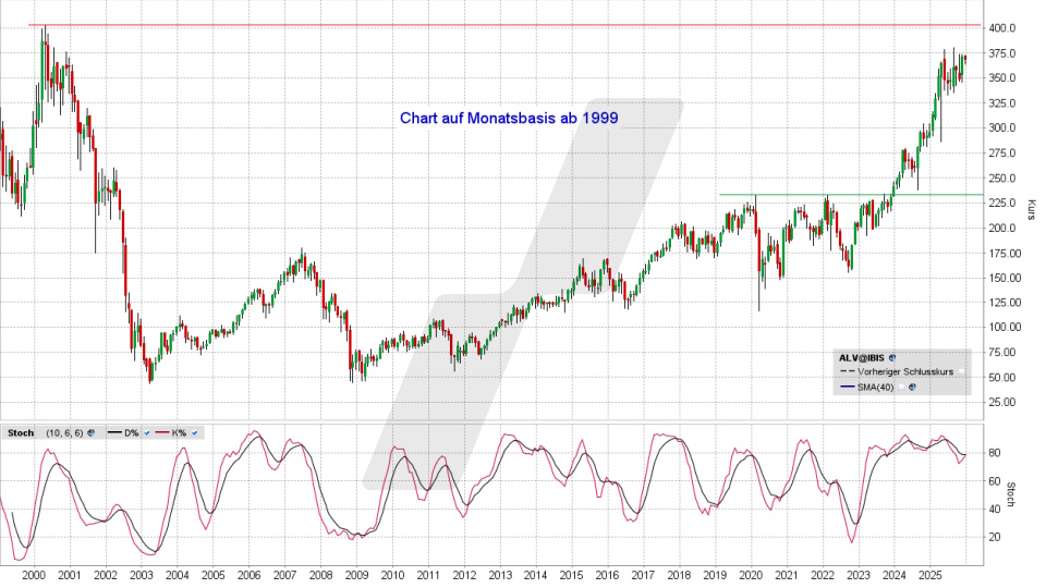 Allianz Aktie: Monatschart vom 04.12.2025, Kurs 366,80 Euro, Kürzel: ALV | Quelle: TWS | Online Broker LYNX Allianz Aktie: Monatschart vom 04.12.2025, Kurs 366,80 Euro, Kürzel: ALV | Quelle: TWS | Online Broker LYNX