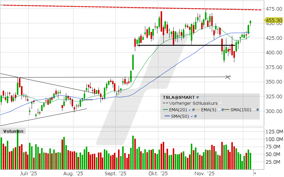 Tesla Aktie: Chart vom 04.12.2025, Kurs: 454.53 USD, Kürzel: TSLA | Quelle: TWS | Online Broker LYNX