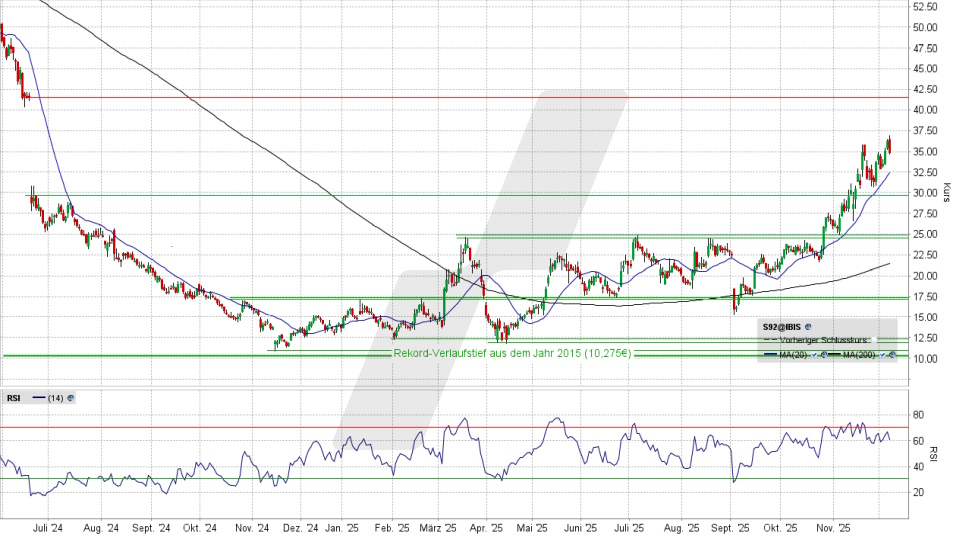 SMA Solar Aktie: Chart vom 05.12.2025, Kurs 34,82 Euro, Kürzel: S92 | Quelle: TWS | Online Broker LYNX