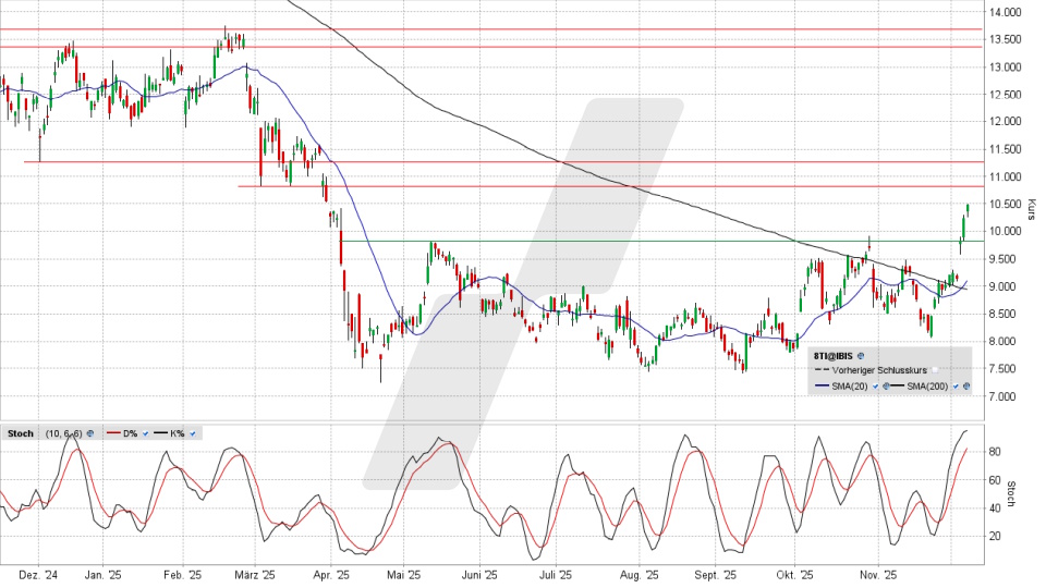 Stellantis Aktie: Chart vom 05.12.2025, Kurs 10,412 Euro, Kürzel: STLA | Quelle: TWS | Online Broker LYNX